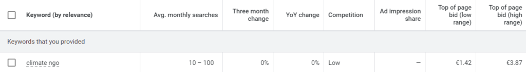 screenshot of a search google ads example for an NGO. in this case it's taken from the google ad planner table for the keyword " climate NGO" . with the following column names: Keyword (by relevance) Avg. monthly searches Three month change YoY change Competition Ad impression share bid (low bid (high range) range) and the first row data: climate NGO 10-100 0% 0% Low €1.42 €3.87