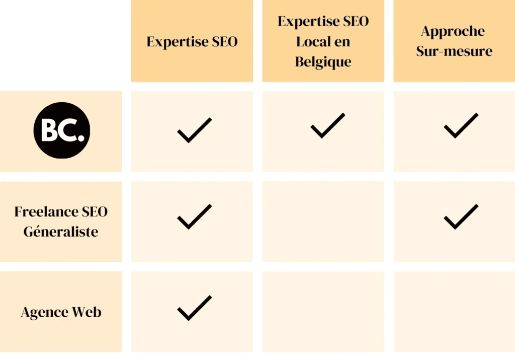 Graphique montrant que j'ai la meilleure approche au référencement naturel par rapport à une agence SEO ou un autre freelance SEO