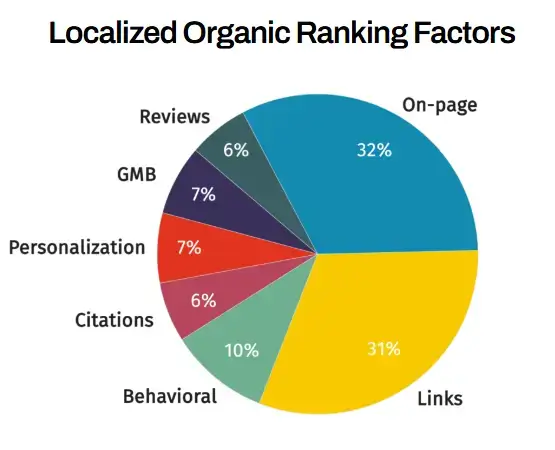 Répartition des facteurs de référencement dans le pack local Google My Business